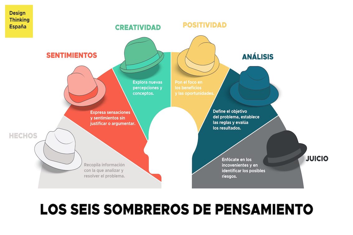 Toma de decisiones en grupo: el método de los seis sombreros